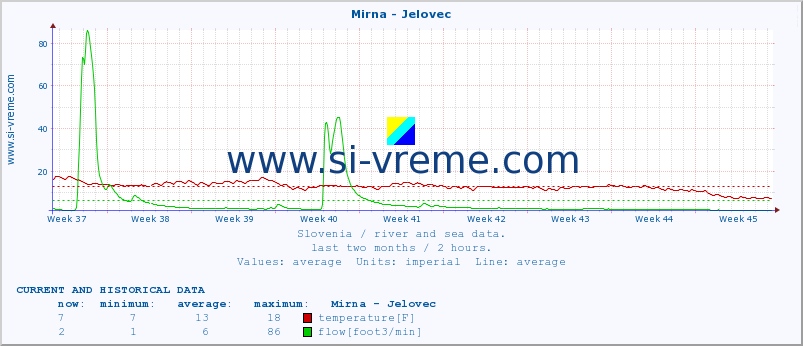  :: Mirna - Jelovec :: temperature | flow | height :: last two months / 2 hours.