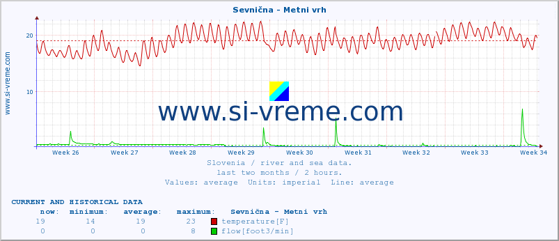  :: Sevnična - Metni vrh :: temperature | flow | height :: last two months / 2 hours.