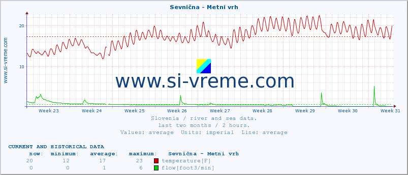  :: Sevnična - Metni vrh :: temperature | flow | height :: last two months / 2 hours.