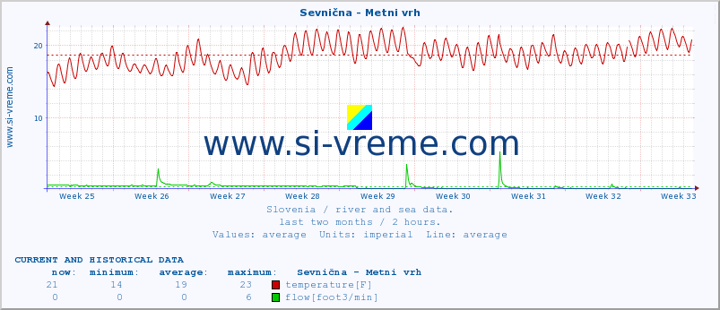  :: Sevnična - Metni vrh :: temperature | flow | height :: last two months / 2 hours.