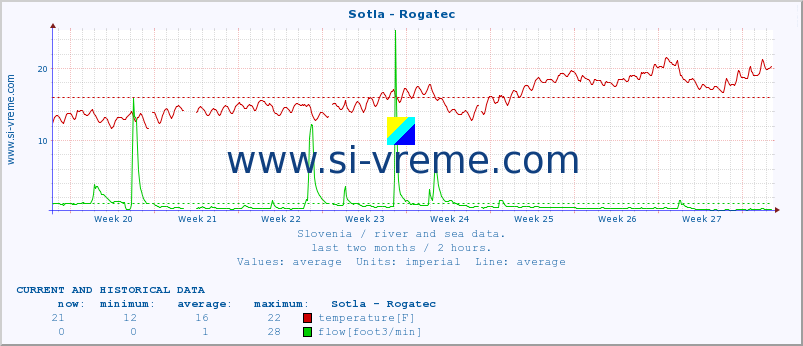  :: Sotla - Rogatec :: temperature | flow | height :: last two months / 2 hours.