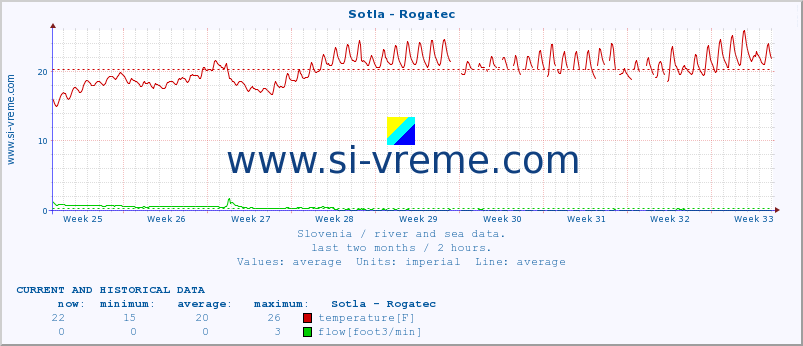  :: Sotla - Rogatec :: temperature | flow | height :: last two months / 2 hours.