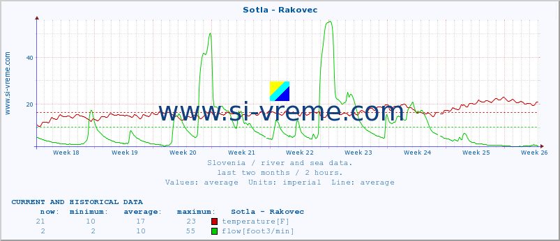  :: Sotla - Rakovec :: temperature | flow | height :: last two months / 2 hours.