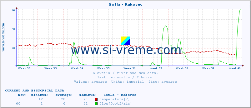  :: Sotla - Rakovec :: temperature | flow | height :: last two months / 2 hours.