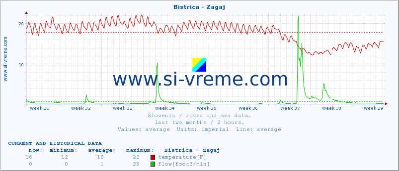  :: Bistrica - Zagaj :: temperature | flow | height :: last two months / 2 hours.