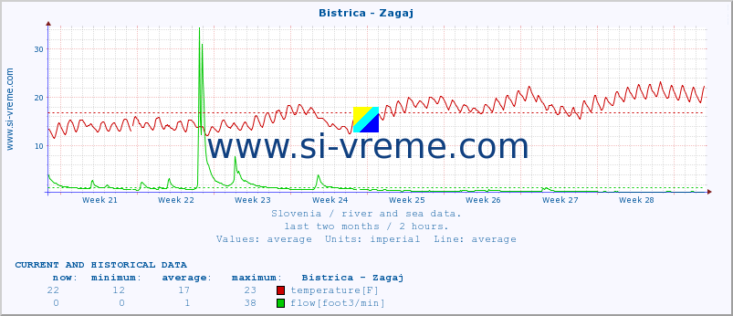  :: Bistrica - Zagaj :: temperature | flow | height :: last two months / 2 hours.