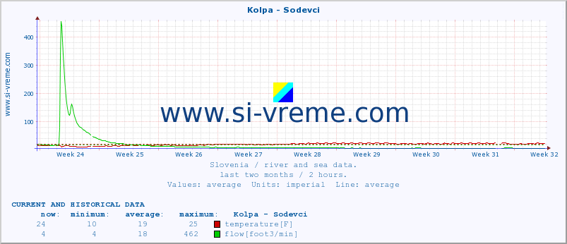  :: Kolpa - Sodevci :: temperature | flow | height :: last two months / 2 hours.