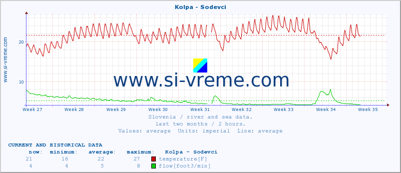  :: Kolpa - Sodevci :: temperature | flow | height :: last two months / 2 hours.