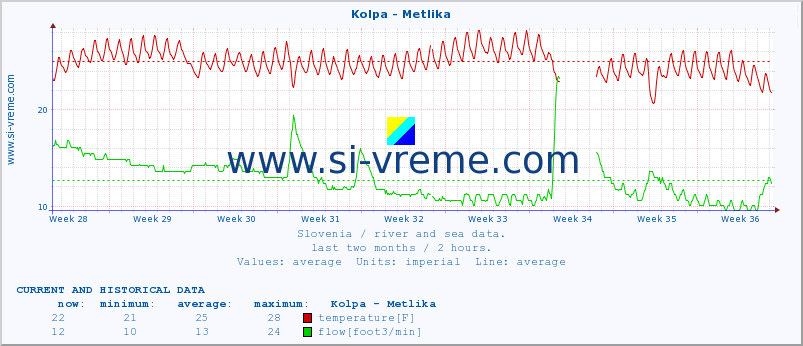  :: Kolpa - Metlika :: temperature | flow | height :: last two months / 2 hours.