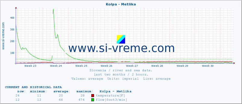  :: Kolpa - Metlika :: temperature | flow | height :: last two months / 2 hours.