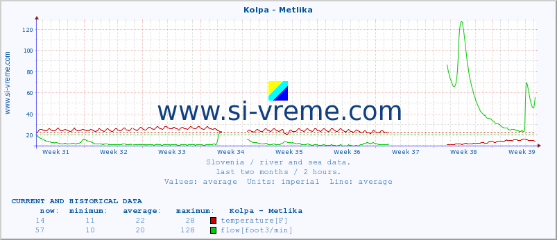  :: Kolpa - Metlika :: temperature | flow | height :: last two months / 2 hours.