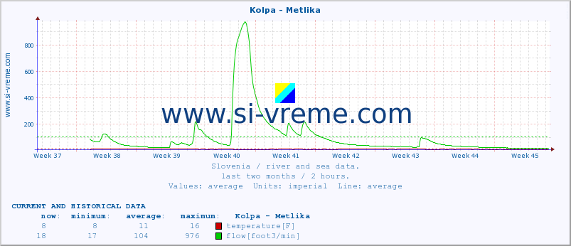  :: Kolpa - Metlika :: temperature | flow | height :: last two months / 2 hours.