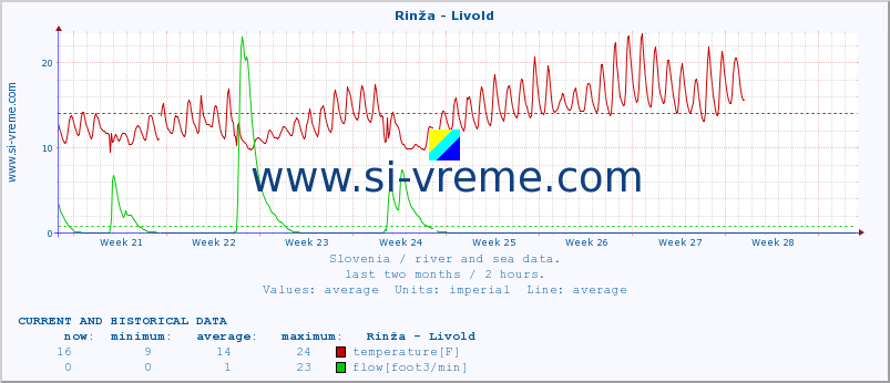  :: Rinža - Livold :: temperature | flow | height :: last two months / 2 hours.