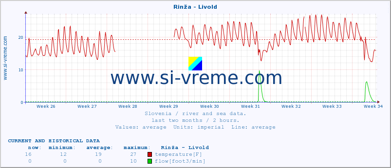  :: Rinža - Livold :: temperature | flow | height :: last two months / 2 hours.