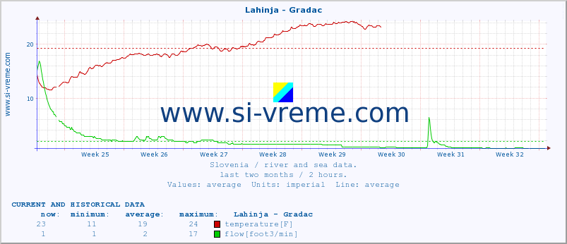  :: Lahinja - Gradac :: temperature | flow | height :: last two months / 2 hours.