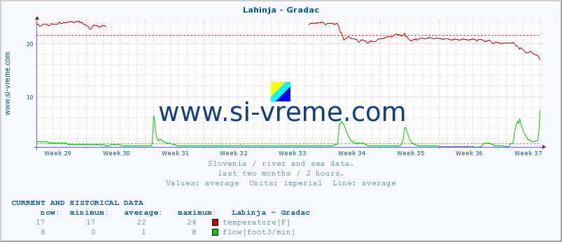  :: Lahinja - Gradac :: temperature | flow | height :: last two months / 2 hours.