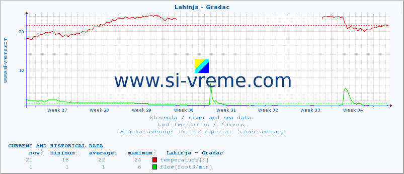  :: Lahinja - Gradac :: temperature | flow | height :: last two months / 2 hours.