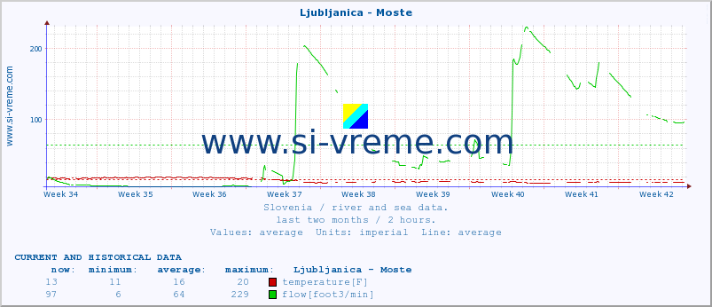  :: Ljubljanica - Moste :: temperature | flow | height :: last two months / 2 hours.