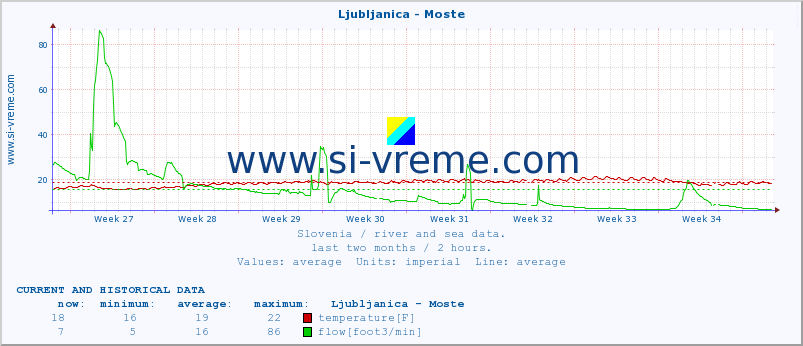  :: Ljubljanica - Moste :: temperature | flow | height :: last two months / 2 hours.