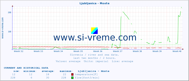  :: Ljubljanica - Moste :: temperature | flow | height :: last two months / 2 hours.