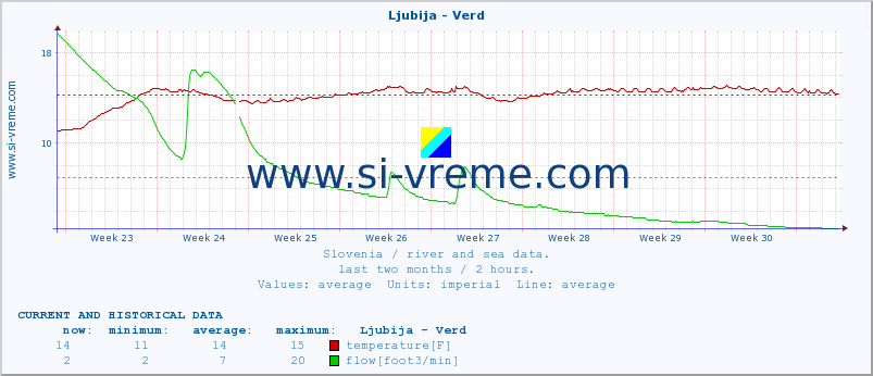  :: Ljubija - Verd :: temperature | flow | height :: last two months / 2 hours.