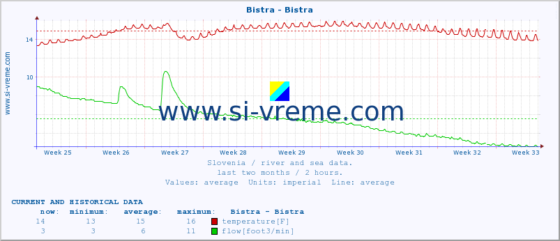  :: Bistra - Bistra :: temperature | flow | height :: last two months / 2 hours.