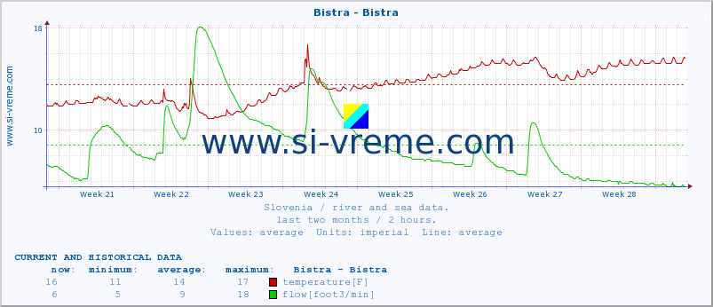  :: Bistra - Bistra :: temperature | flow | height :: last two months / 2 hours.