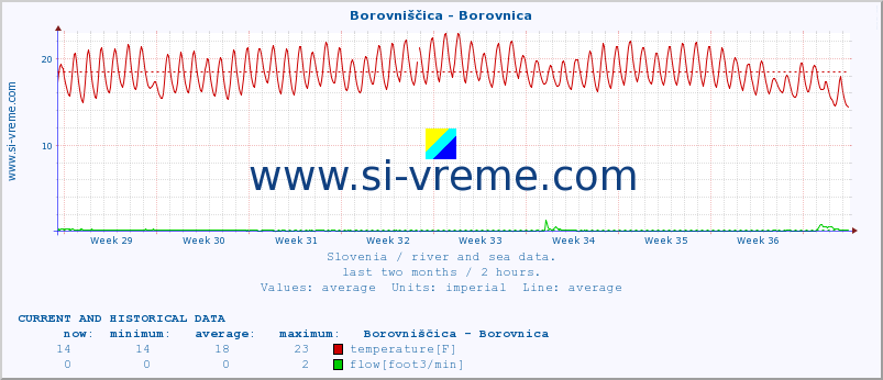  :: Borovniščica - Borovnica :: temperature | flow | height :: last two months / 2 hours.