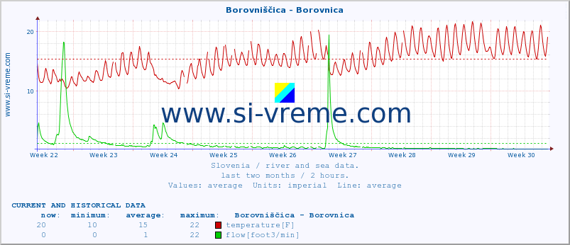  :: Borovniščica - Borovnica :: temperature | flow | height :: last two months / 2 hours.