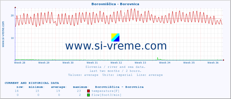  :: Borovniščica - Borovnica :: temperature | flow | height :: last two months / 2 hours.