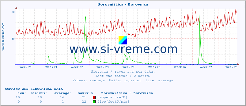  :: Borovniščica - Borovnica :: temperature | flow | height :: last two months / 2 hours.