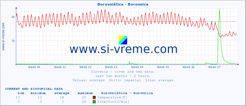  :: Borovniščica - Borovnica :: temperature | flow | height :: last two months / 2 hours.