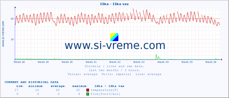  :: Iška - Iška vas :: temperature | flow | height :: last two months / 2 hours.