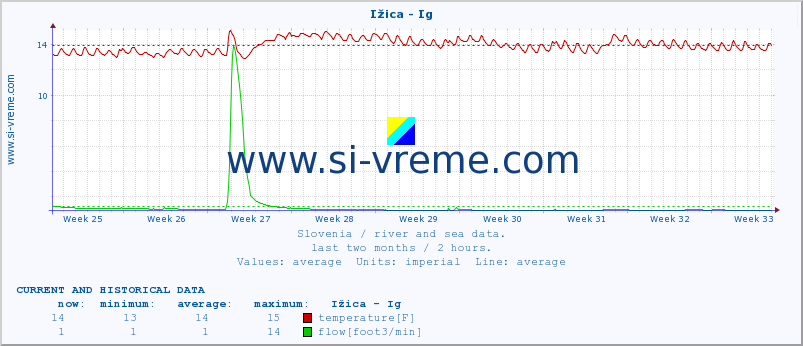  :: Ižica - Ig :: temperature | flow | height :: last two months / 2 hours.