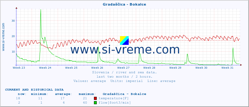  :: Gradaščica - Bokalce :: temperature | flow | height :: last two months / 2 hours.