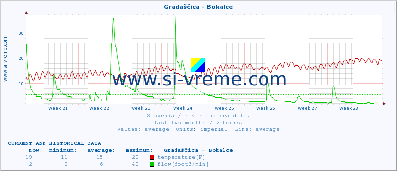  :: Gradaščica - Bokalce :: temperature | flow | height :: last two months / 2 hours.