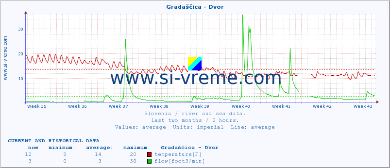  :: Gradaščica - Dvor :: temperature | flow | height :: last two months / 2 hours.