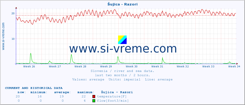  :: Šujica - Razori :: temperature | flow | height :: last two months / 2 hours.