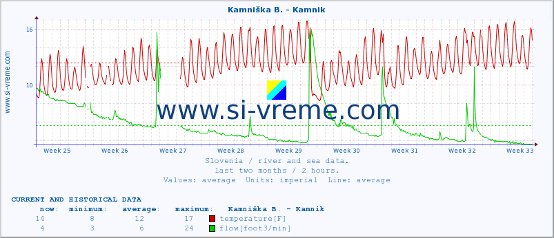  :: Stržen - Gor. Jezero :: temperature | flow | height :: last two months / 2 hours.