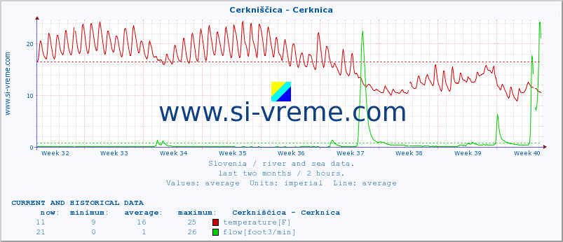  :: Cerkniščica - Cerknica :: temperature | flow | height :: last two months / 2 hours.