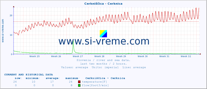  :: Cerkniščica - Cerknica :: temperature | flow | height :: last two months / 2 hours.