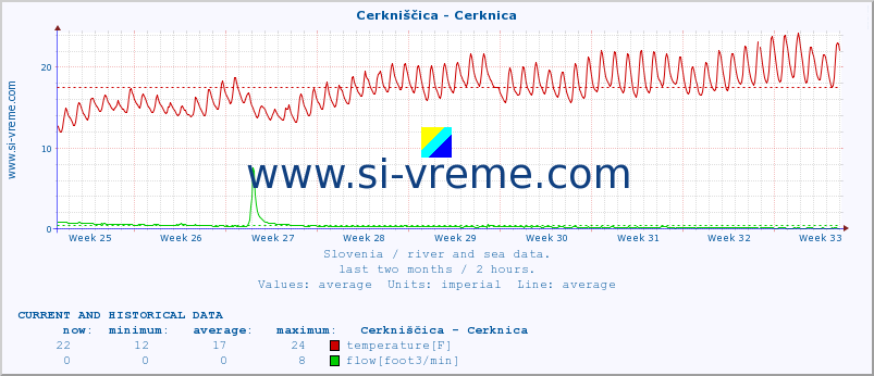  :: Cerkniščica - Cerknica :: temperature | flow | height :: last two months / 2 hours.