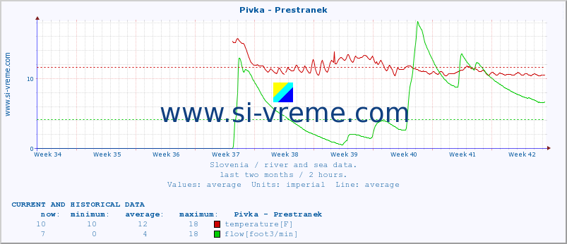  :: Pivka - Prestranek :: temperature | flow | height :: last two months / 2 hours.