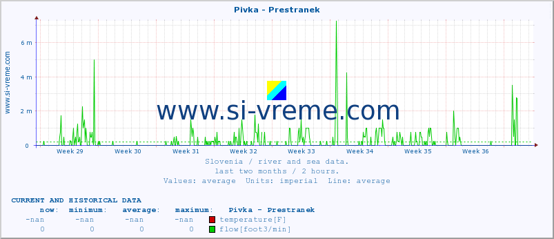  :: Pivka - Prestranek :: temperature | flow | height :: last two months / 2 hours.