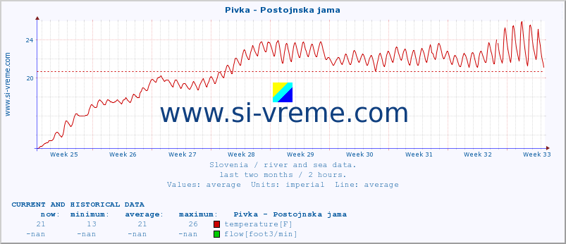  :: Pivka - Postojnska jama :: temperature | flow | height :: last two months / 2 hours.