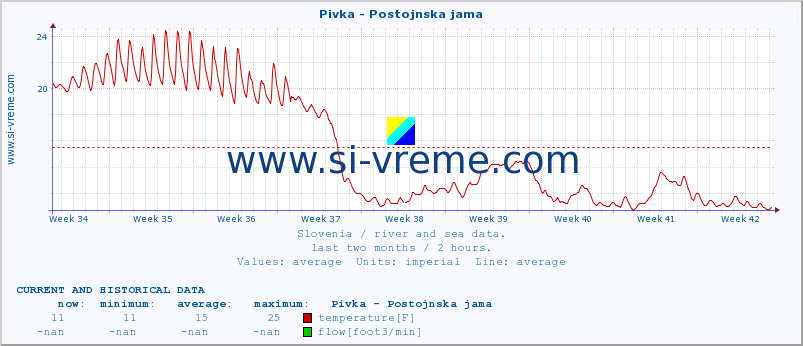  :: Pivka - Postojnska jama :: temperature | flow | height :: last two months / 2 hours.