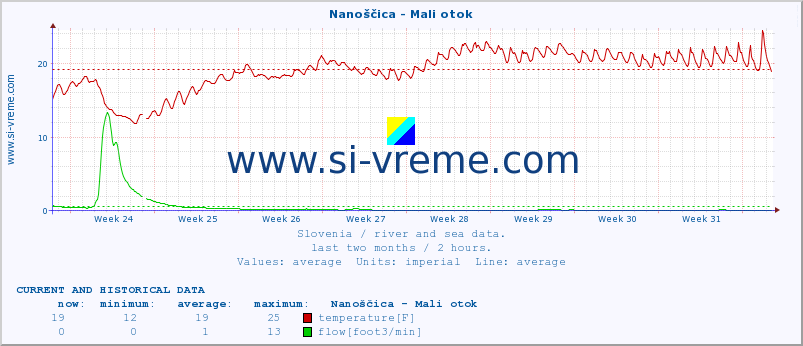  :: Nanoščica - Mali otok :: temperature | flow | height :: last two months / 2 hours.