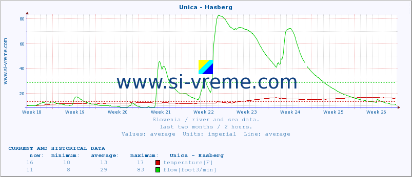  :: Unica - Hasberg :: temperature | flow | height :: last two months / 2 hours.