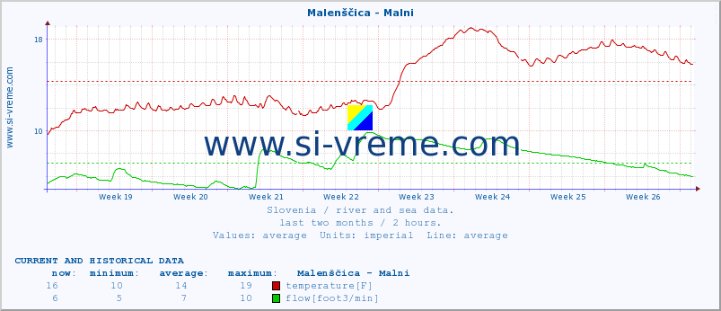  :: Malenščica - Malni :: temperature | flow | height :: last two months / 2 hours.