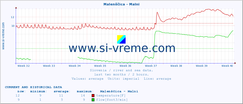  :: Malenščica - Malni :: temperature | flow | height :: last two months / 2 hours.